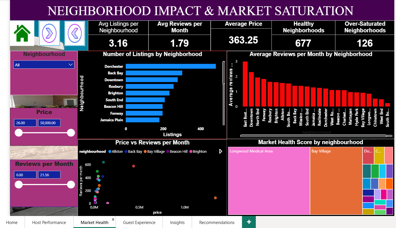 Dashboard View 3